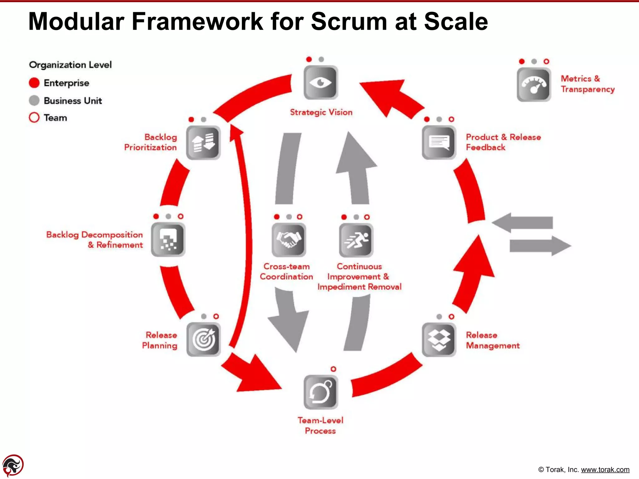 © Torak, Inc. www.torak.com
Modular Framework for Scrum at Scale
 