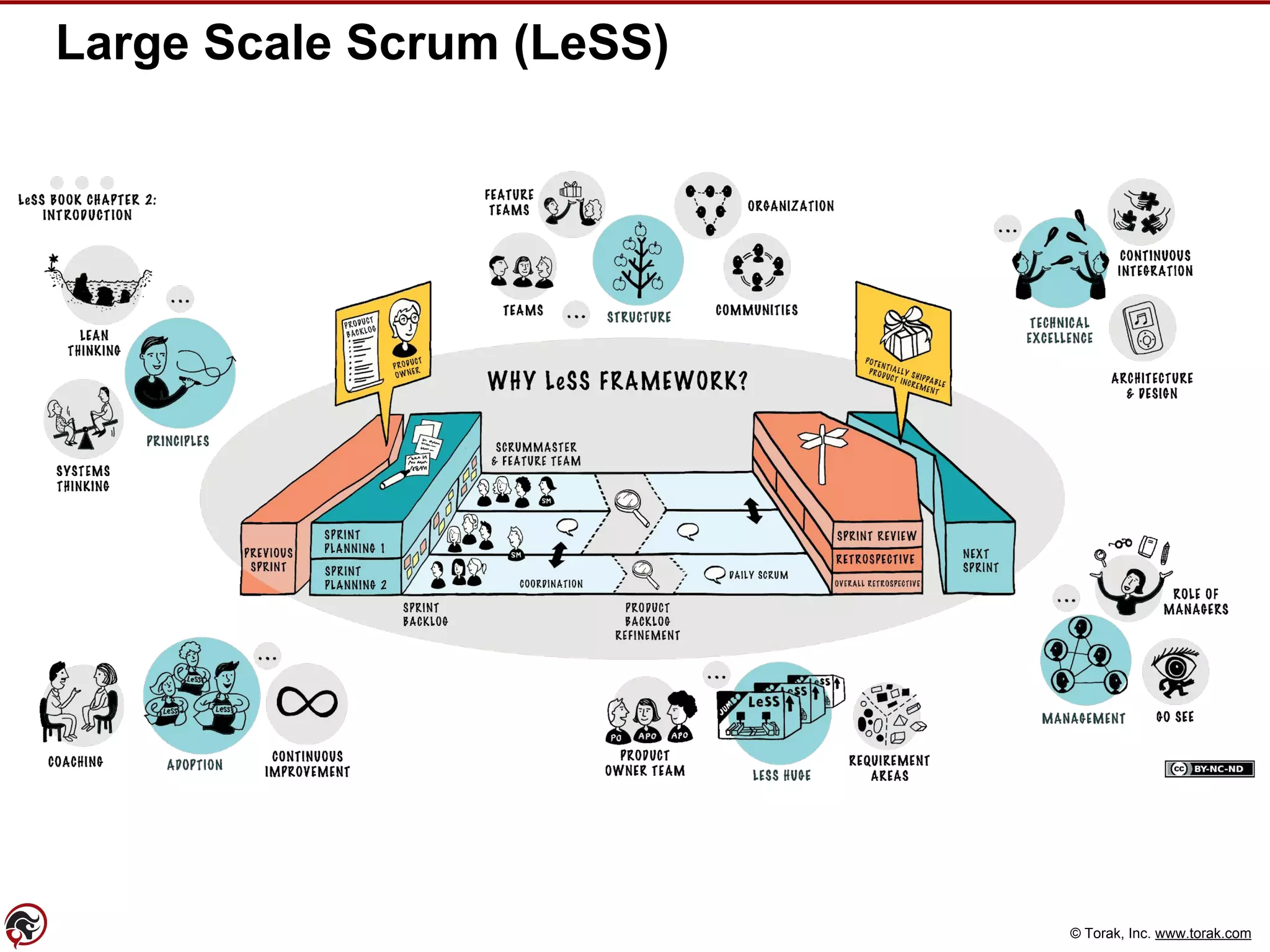 © Torak, Inc. www.torak.com
Large Scale Scrum (LeSS)
 