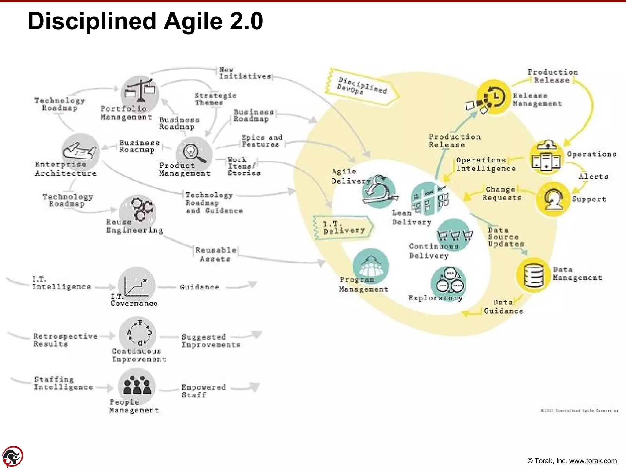© Torak, Inc. www.torak.com
Disciplined Agile 2.0
 