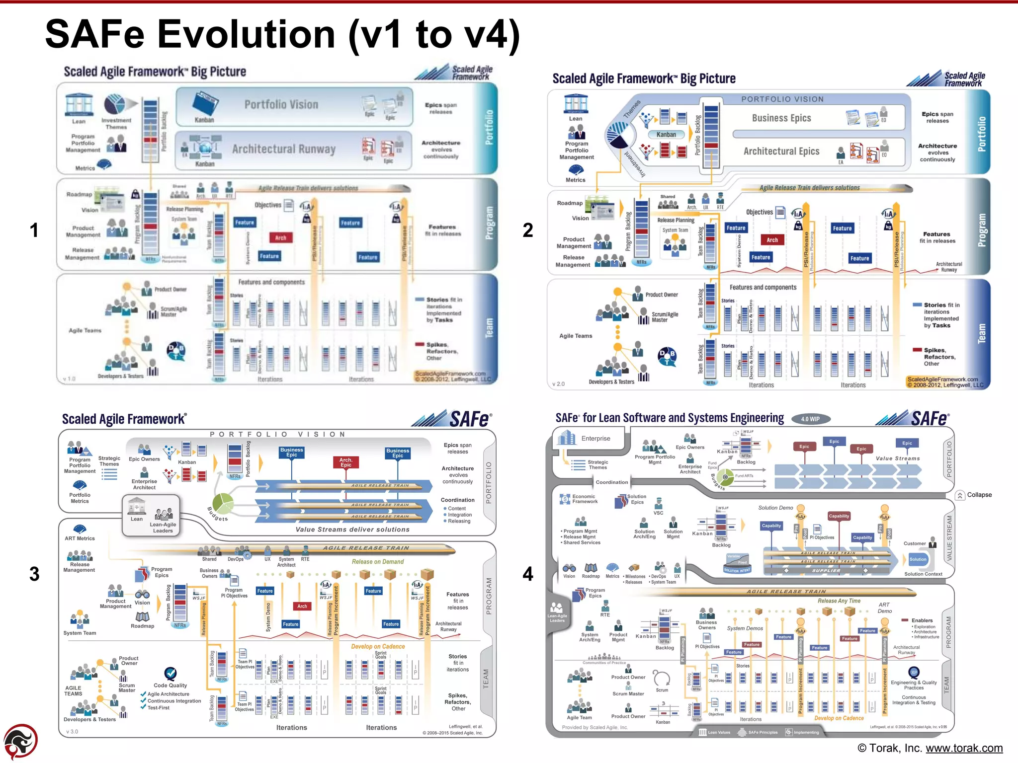 © Torak, Inc. www.torak.com
SAFe Evolution (v1 to v4)
1 2
3 4
 