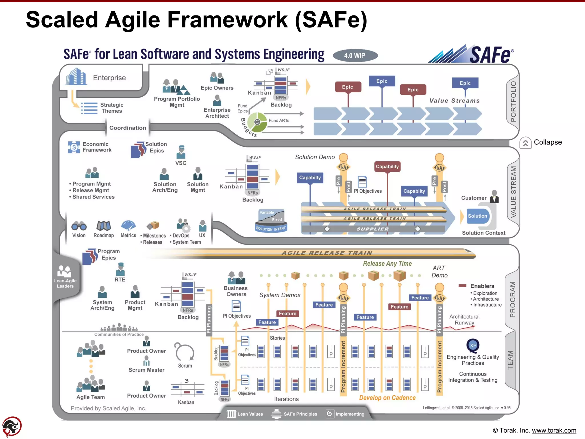 © Torak, Inc. www.torak.com
Scaled Agile Framework (SAFe)
 