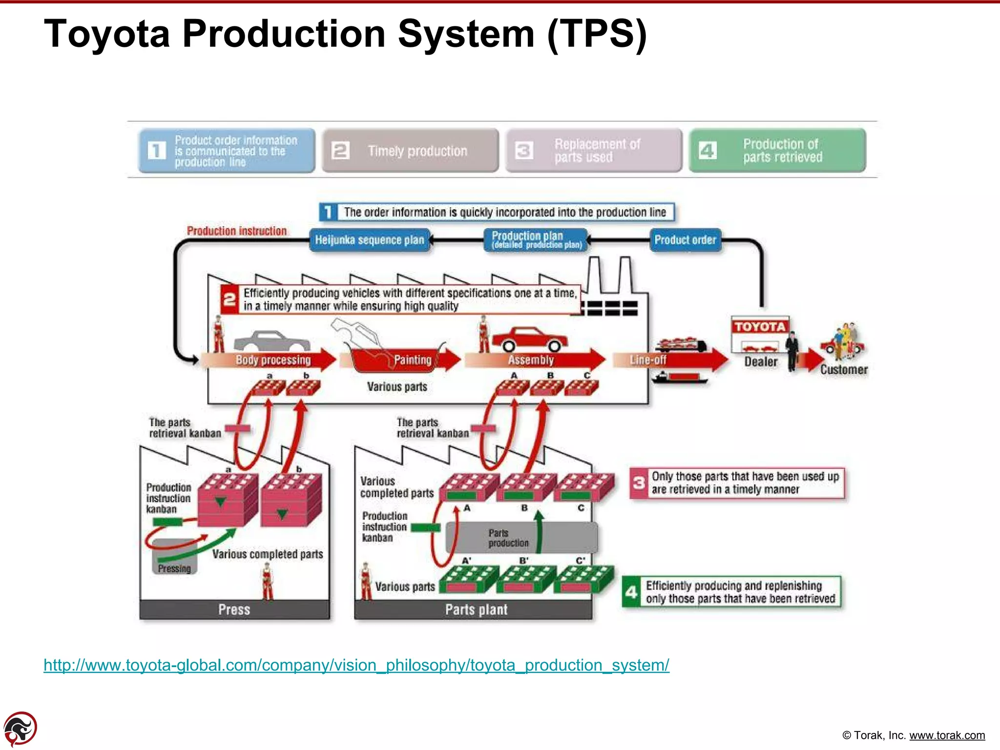 © Torak, Inc. www.torak.com
Toyota Production System (TPS)
http://www.toyota-global.com/company/vision_philosophy/toyota_production_system/
 