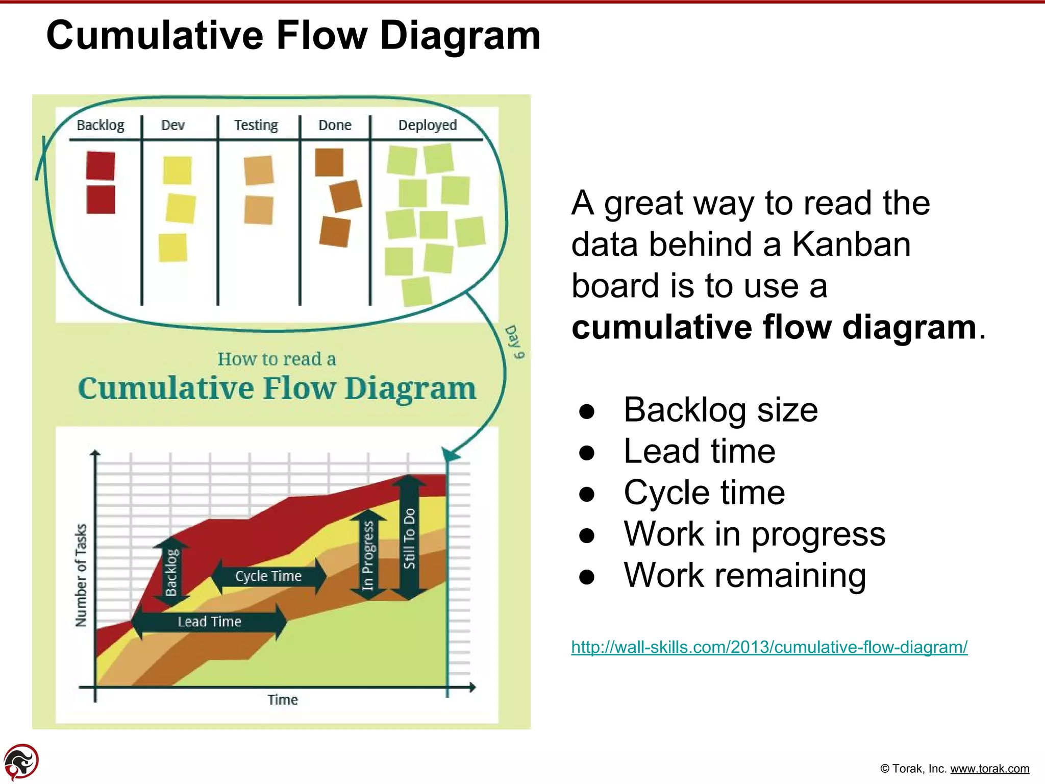 © Torak, Inc. www.torak.com
Cumulative Flow Diagram
A great way to read the
data behind a Kanban
board is to use a
cumulative flow diagram.
● Backlog size
● Lead time
● Cycle time
● Work in progress
● Work remaining
http://wall-skills.com/2013/cumulative-flow-diagram/
 