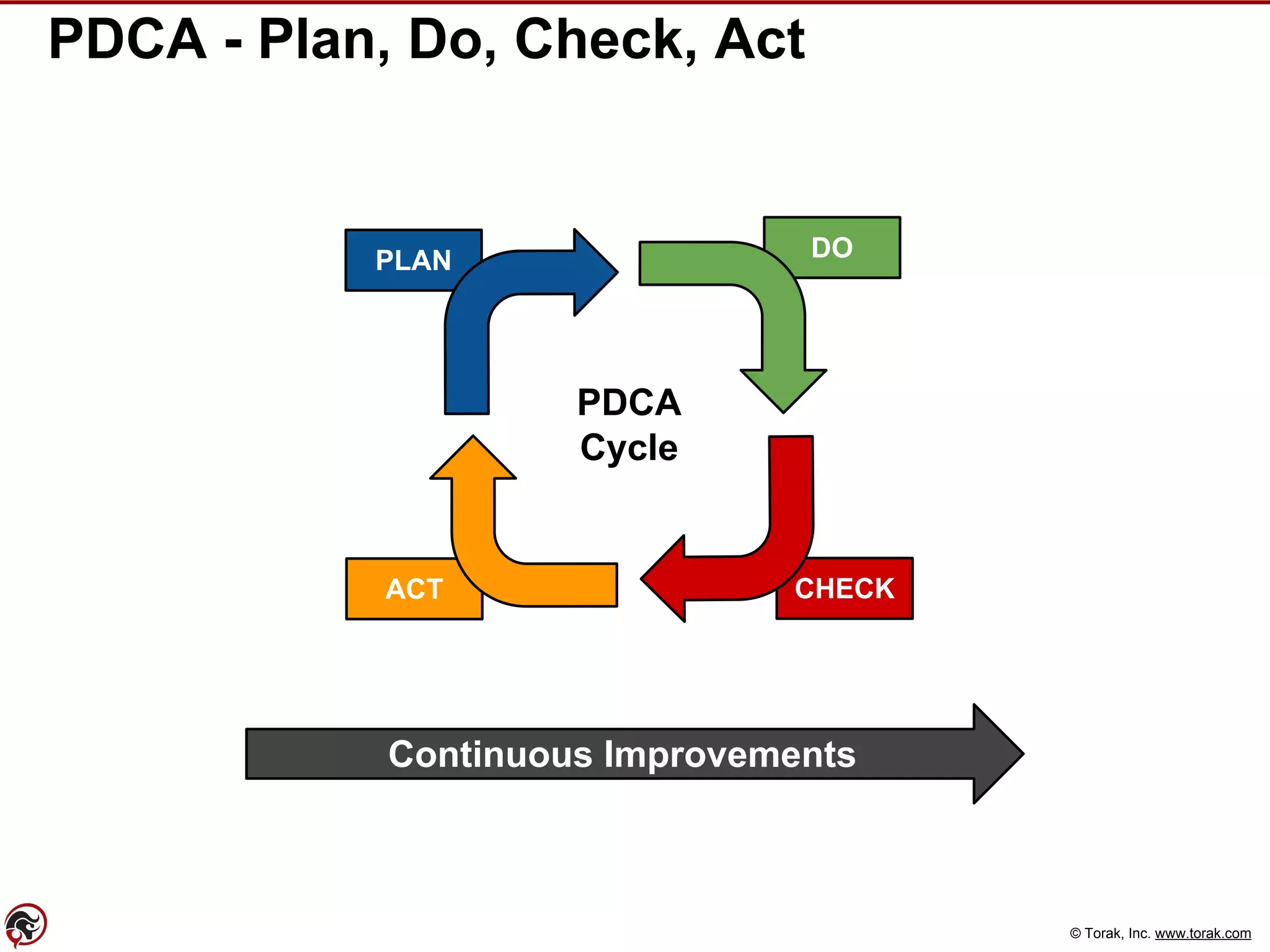 © Torak, Inc. www.torak.com
PDCA - Plan, Do, Check, Act
ACT
PLAN DO
PDCA
Cycle
CHECK
Continuous Improvements
 