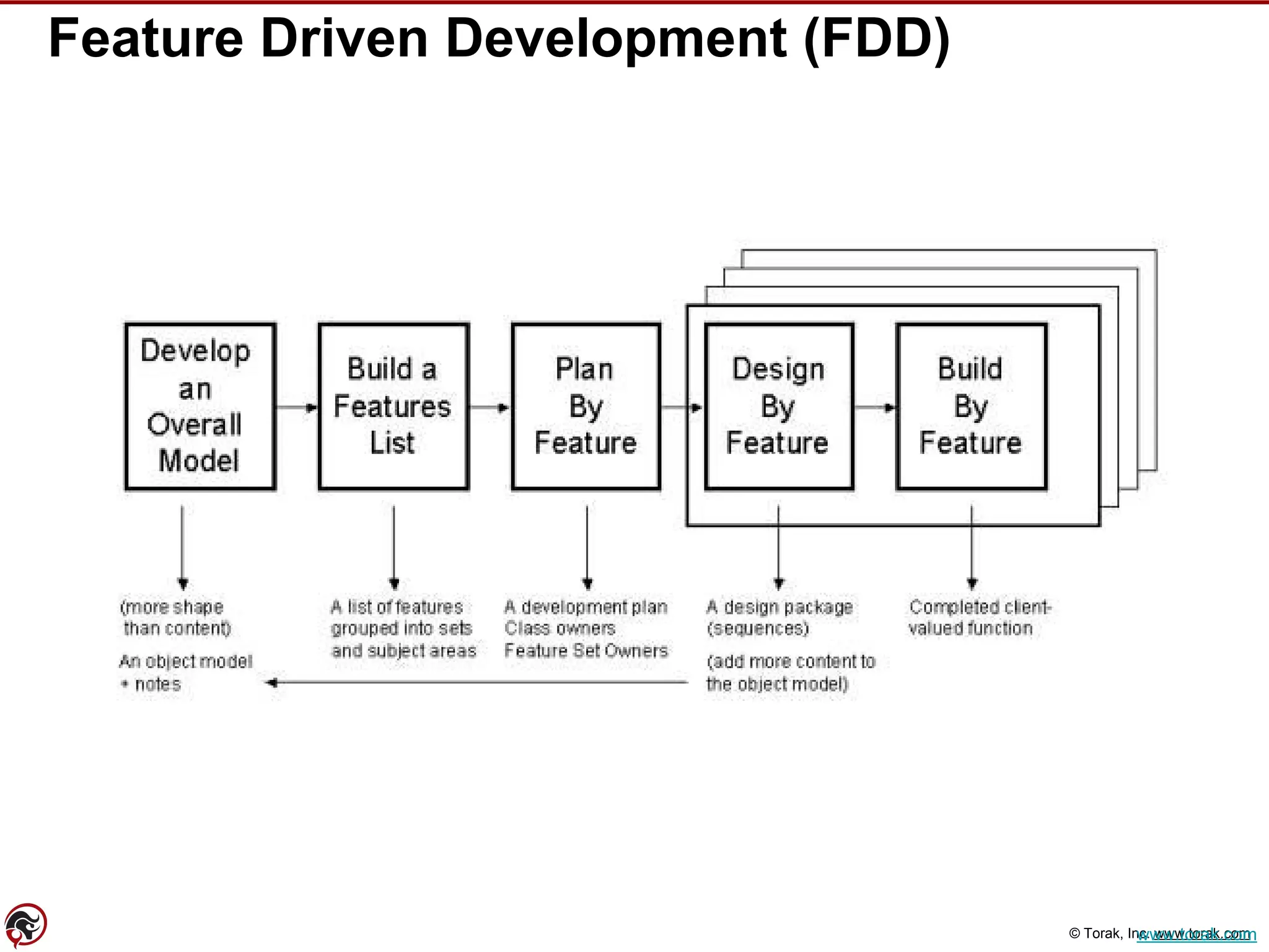 © Torak, Inc. www.torak.com
Feature Driven Development (FDD)
www.torak.com
 