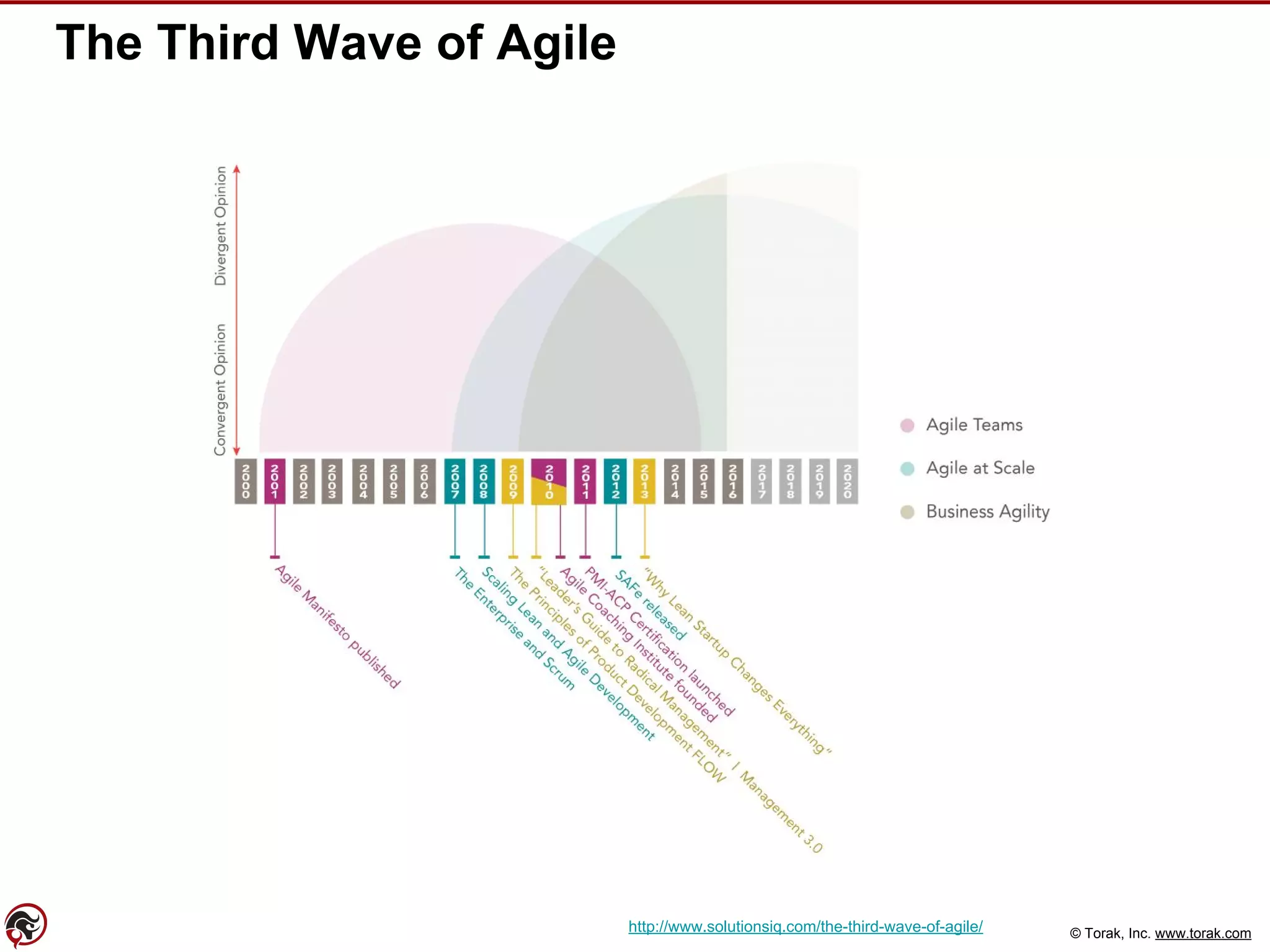 © Torak, Inc. www.torak.com
The Third Wave of Agile
http://www.solutionsiq.com/the-third-wave-of-agile/
 