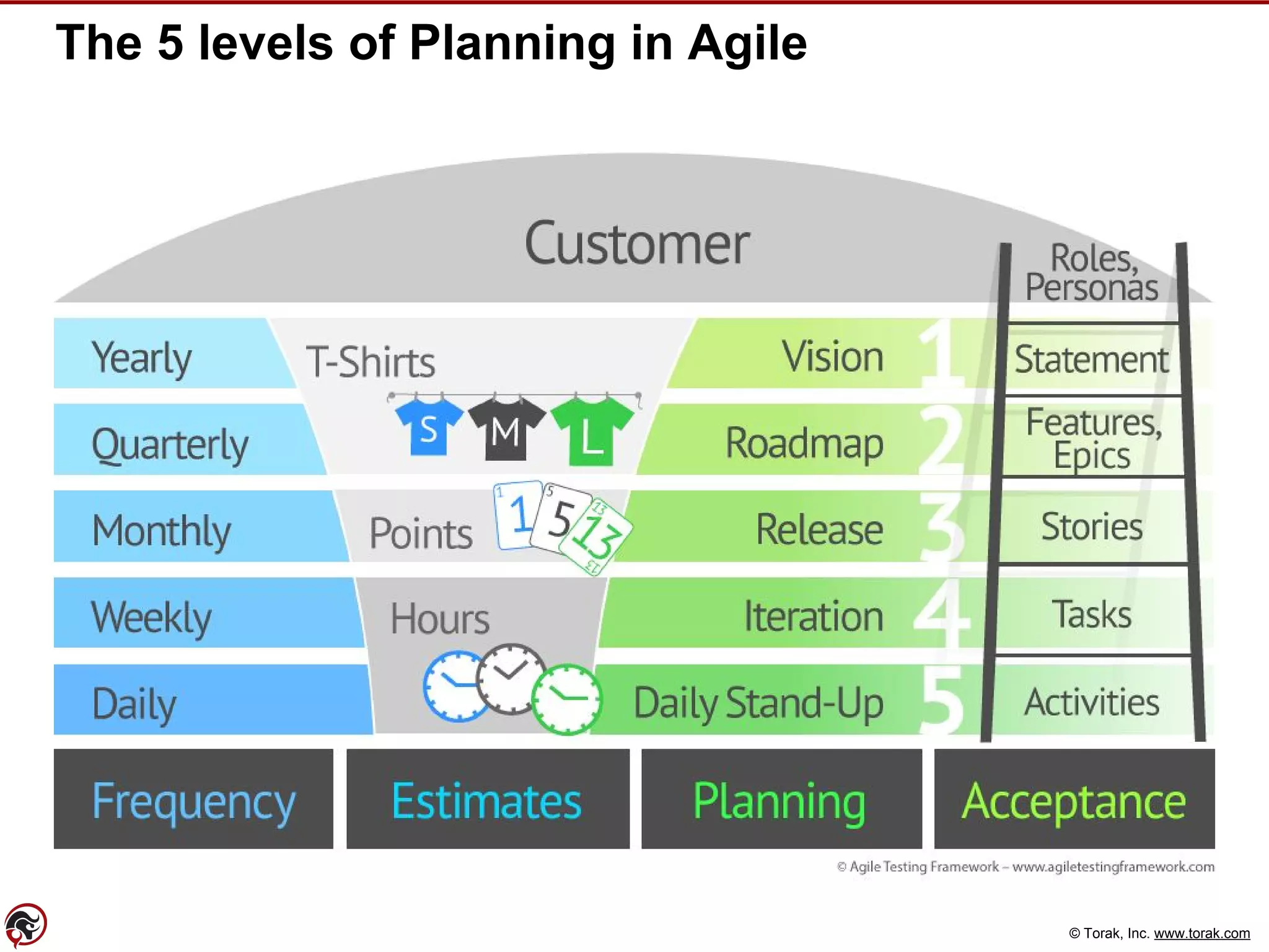 © Torak, Inc. www.torak.com
The 5 levels of Planning in Agile
 