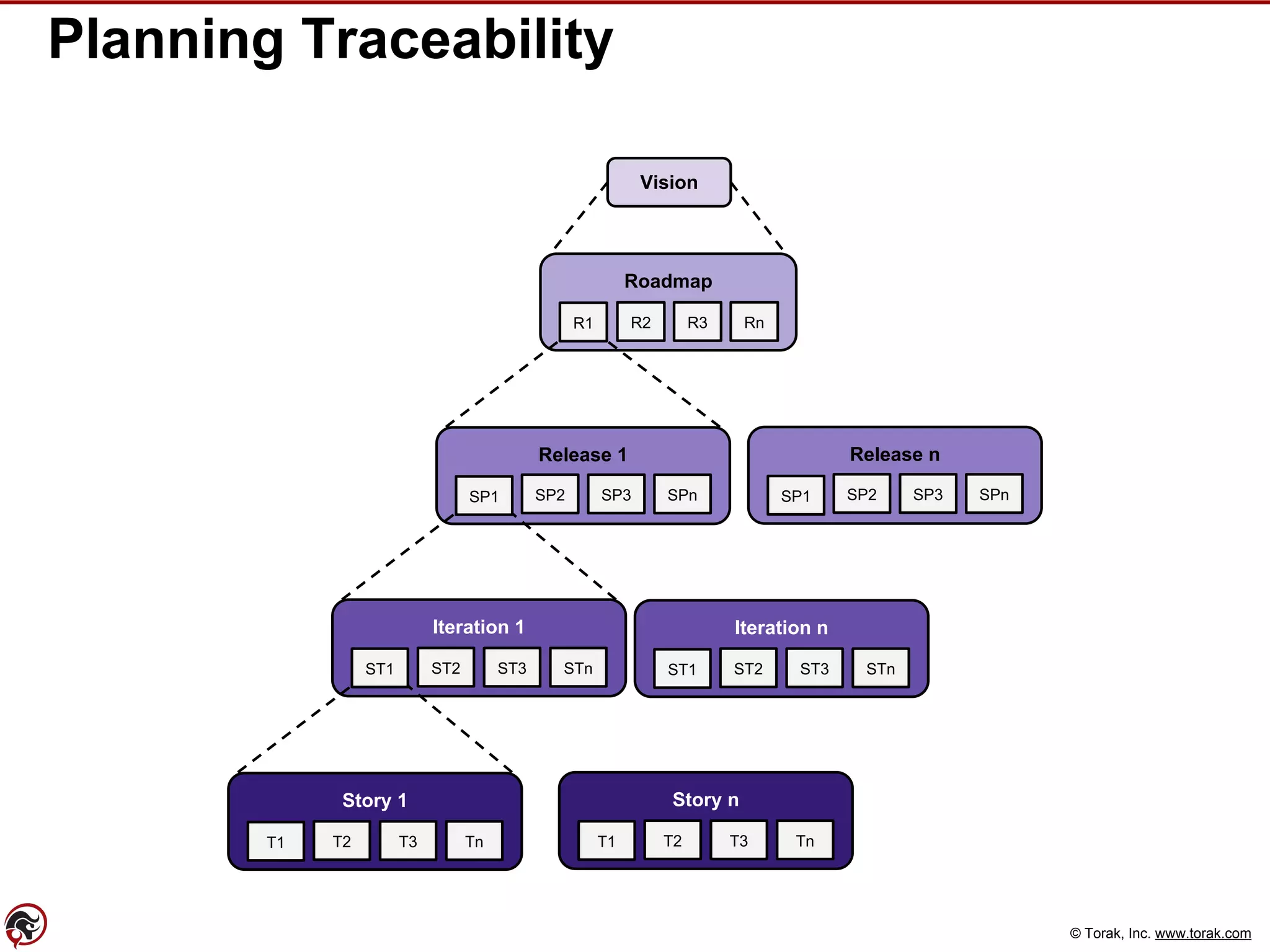 © Torak, Inc. www.torak.com
Planning Traceability
Vision
Roadmap
R1 R2 R3 Rn
Release 1
SP1
Iteration 1
ST1 STnST3ST2
Iteration n
ST1 STnST3ST2
Story 1
T1 TnT3T2
Story n
T1 TnT3T2
SPnSP3SP2
Release n
SP1 SPnSP3SP2
 