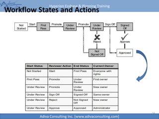 Hyperion Essbase & Planning Training
Adiva Consulting Inc. [www.adivaconsulting.com]
Workflow States and Actions
14
 
