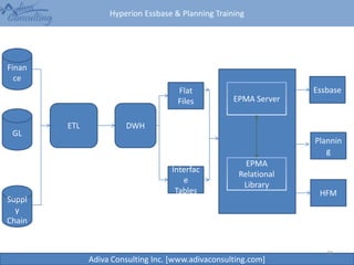 Hyperion Essbase & Planning Training
Adiva Consulting Inc. [www.adivaconsulting.com]
30
Finan
ce
Suppl
y
Chain
GL
DWHETL
EPMA Server
EPMA
Relational
Library
Essbase
Plannin
g
HFM
Interfac
e
Tables
Flat
Files
 