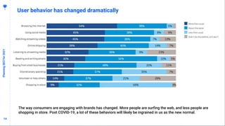 1414
User behavior has changed dramatically
PlanningSEOfor2021
The way consumers are engaging with brands has changed. More people are surfing the web, and less people are
shopping in store. Post COVID-19, a lot of these behaviors will likely be ingrained in us as the new normal.
 