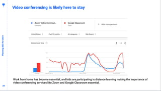 2020
Video conferencing is likely here to stay
PlanningSEOfor2021
Work from home has become essential, and kids are participating in distance learning making the importance of
video conferencing services like Zoom and Google Classroom essential.
 