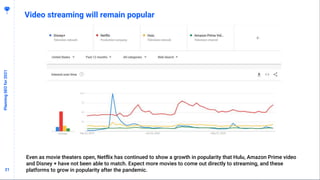 2121
Video streaming will remain popular
PlanningSEOfor2021
Even as movie theaters open, Netflix has continued to show a growth in popularity that Hulu, Amazon Prime video
and Disney + have not been able to match. Expect more movies to come out directly to streaming, and these
platforms to grow in popularity after the pandemic.
 