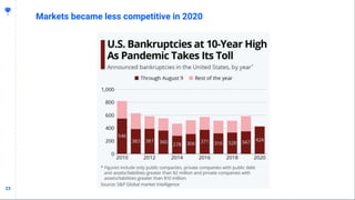 2323
Markets became less competitive in 2020
 