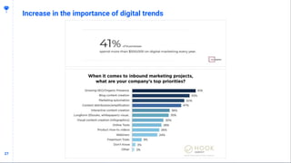 2727
Increase in the importance of digital trends
 