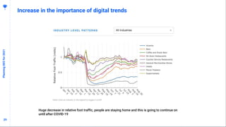 2929
Increase in the importance of digital trends
PlanningSEOfor2021
Huge decrease in relative foot traffic, people are staying home and this is going to continue on
until after COVID-19
 