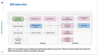 4444
SEO takes time
PlanningSEOfor2021
SEO is not as simple as just creating and optimizing content on your site. There are various steps that need to be
taken into account in order to succeed in all areas.
 