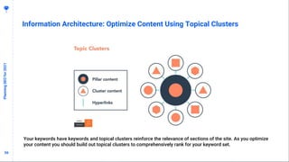 5656
Information Architecture: Optimize Content Using Topical Clusters
PlanningSEOfor2021
Your keywords have keywords and topical clusters reinforce the relevance of sections of the site. As you optimize
your content you should build out topical clusters to comprehensively rank for your keyword set.
 