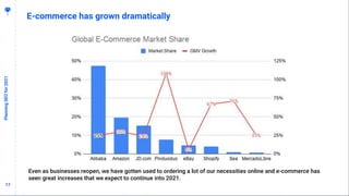 1717
E-commerce has grown dramatically
PlanningSEOfor2021
Even as businesses reopen, we have gotten used to ordering a lot...