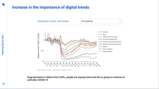 2929
Increase in the importance of digital trends
PlanningSEOfor2021
Huge decrease in relative foot traffic, people are st...