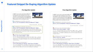 66
Featured Snippet De-Duping Algorithm Update
PlanningSEOfor2021
Pre-Algorithm Update Post-Algorithm Update
 
