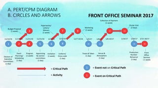 A. PERT/CPM DIAGRAM
B. CIRCLES AND ARROWS
1 2
3 97 13
84 5 6 10 11 14
12
15
11/14/16 11/17/16 11/21/16 11/21/16 12/1/16 12/5/16 12/7-14/16 1/5/17 1/8/17 1/8-23/17 1/16/17 1/29/17 2/15-18/17
Election of
Executive
Committees
(1 day)
Event
Planning/
Scheduling
(1 day)
Budget Proposal
(1 week)
Treats & Token
(1 day)
Program
(1 week)
Appointing
By section
committees
(1 day)
Invitation
(1 week)
Paperworks/
Letters/
Waivers
(1 week)
Uniform/
Dress code
(1 day)
Marketing
(1 week)
Venue &
Atmosphere
(1 day)
Collection of Payment
(1 week)
Ocular Visit
(2 days)
Production
Number
Rehearsal
(1 day)
Front
Office
Seminar
( 1 week)
1
1
= Critical Path
= Activity
= Event not on Critical Path
= Event on Critical Path
FRONT OFFICE SEMINAR 2017
 