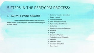 5 STEPS IN THE PERT/CPM PROCESS:
1. ACTIVITY-EVENT ANALYSIS
-the manager defines all events that must occur
for the project to be completed and all activities leading up
to those events.
• Election of Executive Committees
• Budget Proposal
• Uniform/Dress code
• Event Planning/Scheduling
• Paper works/Letters/Waivers
• Ocular Visit
• Appointing committees by section
• Marketing
• Program
• Collection of Payment
• Production number Rehearsals
• Invitation
• Treats and Tokens
• Venue and Atmosphere
• Event Proper
 
