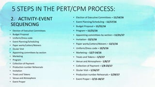 5 STEPS IN THE PERT/CPM PROCESS:
2. ACTIVITY-EVENT
SEQUENCING
• Election of Executive Committees – 11/14/16
• Event Planning/Scheduling – 11/17/16
• Budget Proposal – 11/21/16
• Program – 11/21/16
• Appointing committees by section – 11/21/17
• Invitation - 12/1/16
• Paper works/Letters/Waivers – 12/1/16
• Uniform/Dress code – 12/5/16
• Marketing – 12/7-14/16
• Treats and Tokens – 1/5/17
• Venue and Atmosphere - 1/8/17
• Collection of Payment – 1/8-23/17
• Ocular Visit – 1/16/17
• Production number Rehearsals – 1/29/17
• Event Proper – 2/15-18/17
• Election of Executive Committees
• Budget Proposal
• Uniform/Dress code
• Event Planning/Scheduling
• Paper works/Letters/Waivers
• Ocular Visit
• Appointing committees by section
• Marketing
• Program
• Collection of Payment
• Production number Rehearsals
• Invitation
• Treats and Tokens
• Venue and Atmosphere
• Event Proper
 