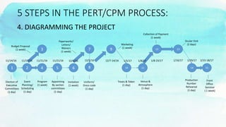 5 STEPS IN THE PERT/CPM PROCESS:
4. DIAGRAMMING THE PROJECT
1 2
3 97 13
84 5 6 10 11 14
12
15
11/17/16 11/21/16 11/21/16 12/1/16 12/5/16 12/7-14/16 1/5/17 1/8/17 1/8-23/17 1/16/17 1/29/17 2/15-18/17
Event
Planning/
Scheduling
(1 day)
Budget Proposal
(1 week)
Treats & Token
(1 day)
Program
(1 week)
Appointing
By section
committees
(1 day)
Invitation
(1 week)
Paperworks/
Letters/
Waivers
(1 week)
Uniform/
Dress code
(1 day)
Marketing
(1 week)
Venue &
Atmosphere
(1 day)
Collection of Payment
(1 week)
Ocular Visit
(2 days)
Production
Number
Rehearsal
(1 day)
Front
Office
Seminar
( 1 week)
Election of
Executive
Committees
(1 day)
11/14/16
 