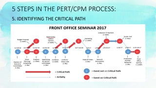5 STEPS IN THE PERT/CPM PROCESS:
5. IDENTIFYING THE CRITICAL PATH
 