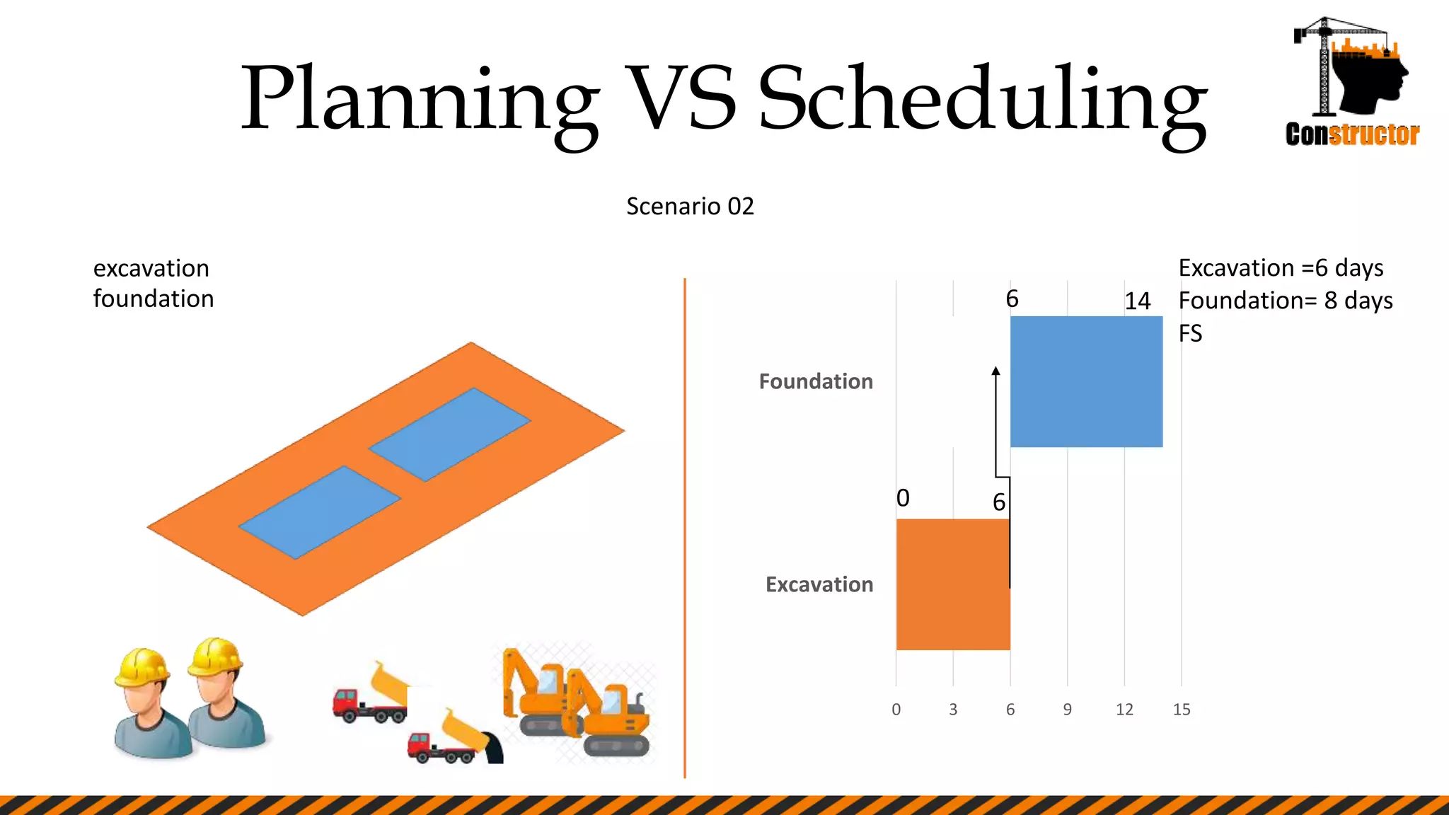Planning VS Scheduling
Scenario 02
excavation
foundation
0 3 6 9 12 15
Excavation
Foundation
Excavation =6 days
Foundation= 8 days
FS
0 6
6 14
 