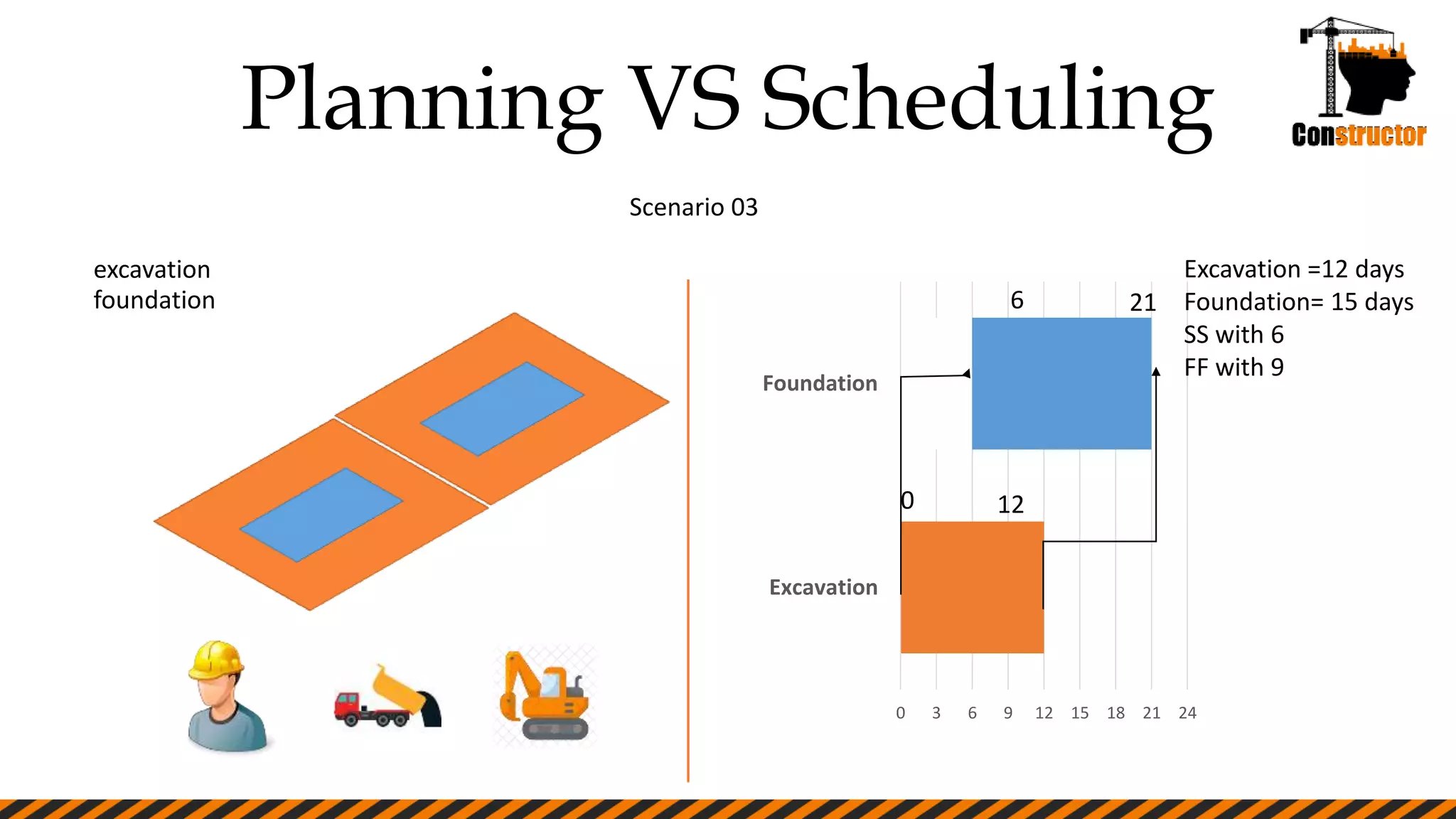 Planning VS Scheduling
Scenario 03
excavation
foundation
0 3 6 9 12 15 18 21 24
Excavation
Foundation
Excavation =12 days
Foundation= 15 days
SS with 6
FF with 9
0 12
6 21
 