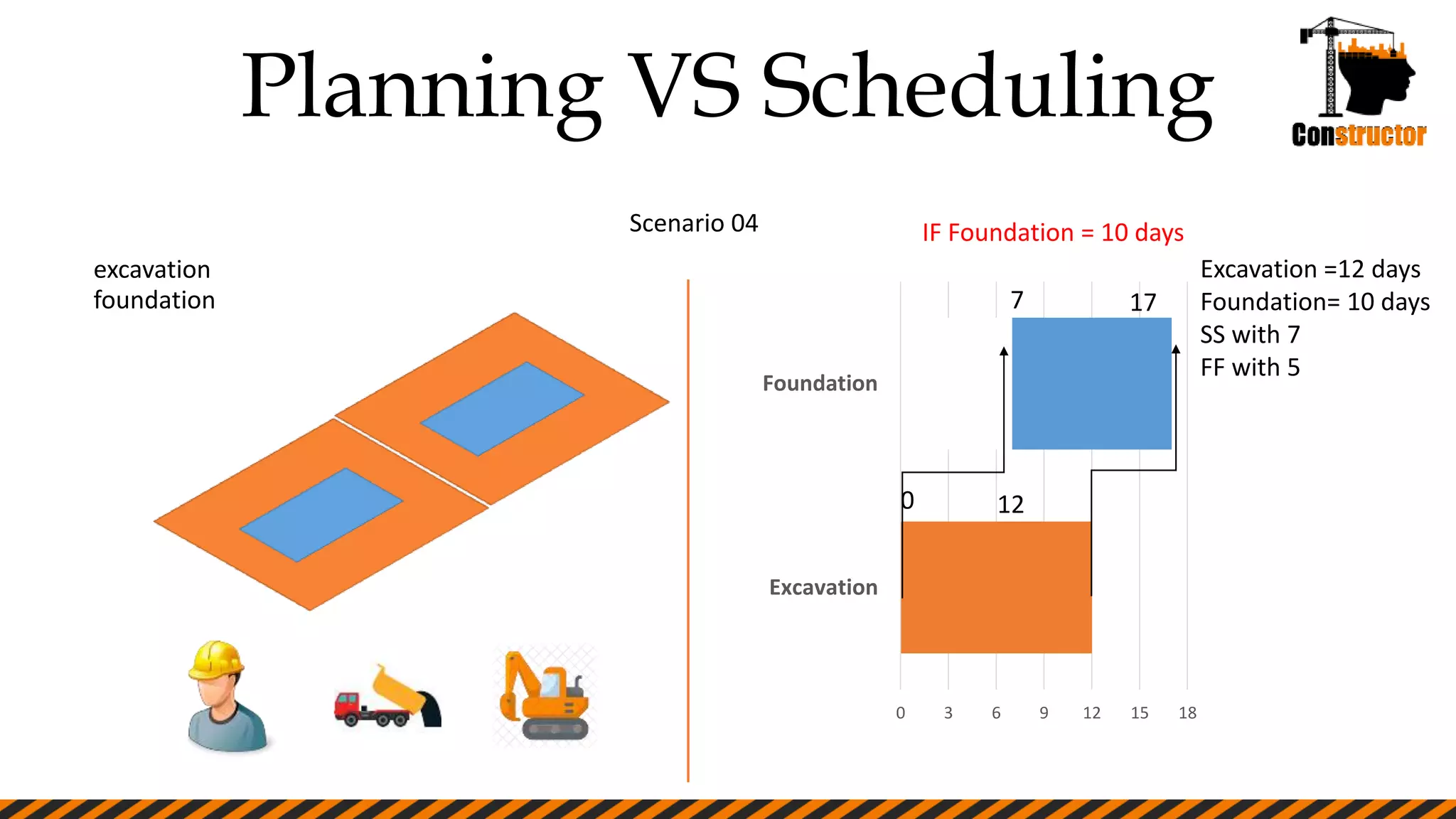 Planning VS Scheduling
Scenario 04
excavation
foundation
0 3 6 9 12 15 18
Excavation
Foundation
Excavation =12 days
Foundation= 10 days
SS with 7
FF with 5
IF Foundation = 10 days
0 12
7 17
 