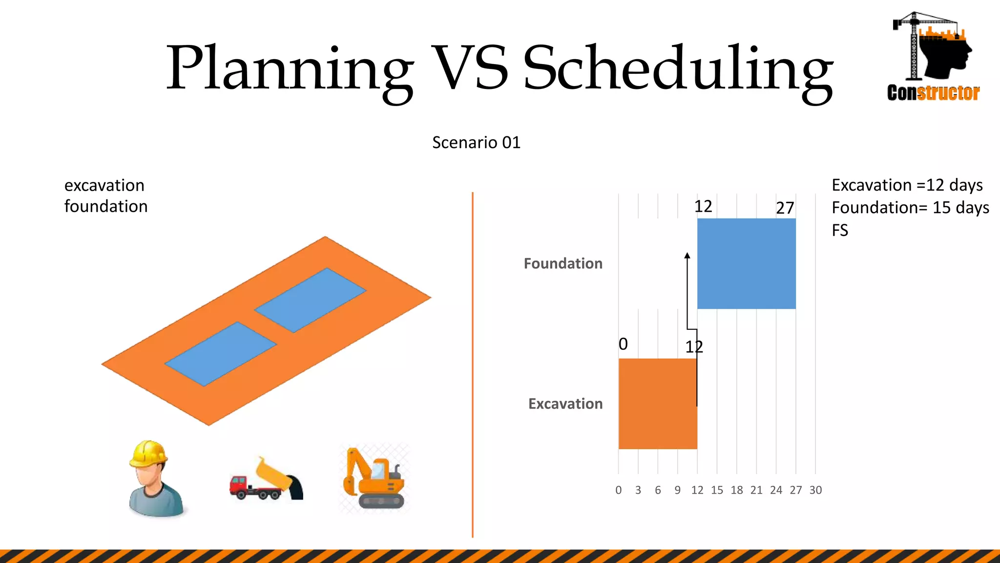 Planning VS Scheduling
Scenario 01
excavation
foundation
0 3 6 9 12 15 18 21 24 27 30
Excavation
Foundation
Excavation =12 days
Foundation= 15 days
FS
0 12
12 27
 