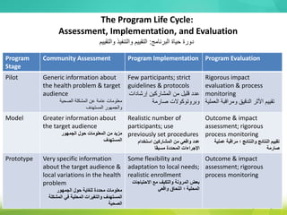 The Program Life Cycle:
Assessment, Implementation, and Evaluation
Program
Stage
Community Assessment Program Implementation Program Evaluation
Pilot Generic information about
the health problem & target
audience
‫الصحية‬ ‫المشكلة‬ ‫عن‬ ‫عامة‬ ‫معلومات‬
‫المستهدف‬ ‫والجمهور‬
Few participants; strict
guidelines & protocols
‫إرشادا‬ ‫المشاركين‬ ‫من‬ ‫قليل‬ ‫عدد‬
‫ت‬
‫صارمة‬ ‫وبروتوكوالت‬
Rigorous impact
evaluation & process
monitoring
‫العمل‬ ‫ومراقبة‬ ‫الدقيق‬ ‫األثر‬ ‫تقييم‬
‫ية‬
Model Greater information about
the target audience
‫الجمهور‬ ‫حول‬ ‫المعلومات‬ ‫من‬ ‫مزيد‬
‫المستهدف‬
Realistic number of
participants; use
previously set procedures
‫استخدام‬ ‫المشاركين‬ ‫من‬ ‫واقعي‬ ‫عدد‬
‫مسبقا‬ ‫المحددة‬ ‫اإلجراءات‬
Outcome & impact
assessment; rigorous
process monitoring
‫عم‬ ‫مراقبة‬ ‫؛‬ ‫والنتائج‬ ‫النتائج‬ ‫تقييم‬
‫لية‬
‫صارمة‬
Prototype Very specific information
about the target audience &
local variations in the health
problem
‫الجمهور‬ ‫حول‬ ‫للغاية‬ ‫محددة‬ ‫معلومات‬
‫المشك‬ ‫في‬ ‫المحلية‬ ‫والتغيرات‬ ‫المستهدف‬
‫لة‬
‫الصحية‬
Some flexibility and
adaptation to local needs;
realistic enrollment
‫االحتياجا‬ ‫مع‬ ‫والتكيف‬ ‫المرونة‬ ‫بعض‬
‫ت‬
‫واقعي‬ ‫التحاق‬ ‫؛‬ ‫المحلية‬
Outcome & impact
assessment; rigorous
process monitoring
‫البرنامج‬ ‫حياة‬ ‫دورة‬
:
‫والتقييم‬ ‫والتنفيذ‬ ‫التقييم‬
 
