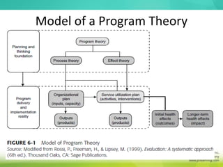 Model of a Program Theory
 