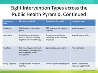 Eight Intervention Types across the
Public Health Pyramid, Continued
Intervention
type
Direct services level Enabling services level Population level
Educating Skills building, information
giving
GED programs, job training
programs
Media campaigns
Counseling Psychotherapy, emotional
support, marital counseling,
cognitive behavioral therapy
Group counseling, family
counseling, grief counseling
for groups
News alerts and advice
Coaching Role modeling, motivational
interviewing, empowerment,
encouragement, stress
management
Community development Policy formation
Giving tangibles Giving vouchers for food or
clothing
Medial supplies loan programs Income supplements,
insurance supplements
 