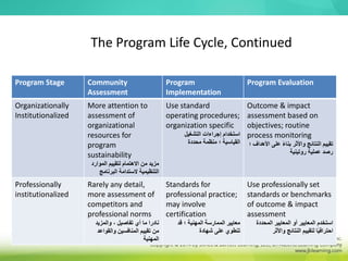 The Program Life Cycle, Continued
Program Stage Community
Assessment
Program
Implementation
Program Evaluation
Organizationally
Institutionalized
More attention to
assessment of
organizational
resources for
program
sustainability
‫الموار‬ ‫لتقييم‬ ‫االهتمام‬ ‫من‬ ‫مزيد‬
‫د‬
‫البرنامج‬ ‫الستدامة‬ ‫التنظيمية‬
Use standard
operating procedures;
organization specific
‫التشغيل‬ ‫إجراءات‬ ‫استخدام‬
‫محددة‬ ‫منظمة‬ ‫؛‬ ‫القياسية‬
Outcome & impact
assessment based on
objectives; routine
process monitoring
‫ا‬ ‫على‬ ً‫ء‬‫بنا‬ ‫واألثر‬ ‫النتائج‬ ‫تقييم‬
‫؛‬ ‫ألهداف‬
‫روتينية‬ ‫عملية‬ ‫رصد‬
Professionally
institutionalized
Rarely any detail,
more assessment of
competitors and
professional norms
‫والمزيد‬ ، ‫تفاصيل‬ ‫أي‬ ‫ما‬ ‫نادرا‬
‫والقواع‬ ‫المنافسين‬ ‫تقييم‬ ‫من‬
‫د‬
‫المهنية‬
Standards for
professional practice;
may involve
certification
‫قد‬ ‫؛‬ ‫المهنية‬ ‫الممارسة‬ ‫معايير‬
‫شهادة‬ ‫على‬ ‫تنطوي‬
Use professionally set
standards or benchmarks
of outcome & impact
assessment
‫المحددة‬ ‫المعايير‬ ‫أو‬ ‫المعايير‬ ‫استخدم‬
‫واألثر‬ ‫النتائج‬ ‫لتقييم‬ ‫ا‬ً‫ي‬‫احتراف‬
 
