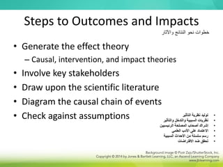 Steps to Outcomes and Impacts
• Generate the effect theory
– Causal, intervention, and impact theories
• Involve key stakeholders
• Draw upon the scientific literature
• Diagram the causal chain of events
• Check against assumptions
‫واآلثار‬ ‫النتائج‬ ‫نحو‬ ‫خطوات‬
•
‫التأثير‬ ‫نظرية‬ ‫توليد‬
•
‫والتأثير‬ ‫والتدخل‬ ‫السببية‬ ‫نظريات‬
•
‫الرئيسيين‬ ‫المصلحة‬ ‫أصحاب‬ ‫إشراك‬
•
‫العلمي‬ ‫األدب‬ ‫على‬ ‫االعتماد‬
•
‫السببية‬ ‫األحداث‬ ‫من‬ ‫سلسلة‬ ‫رسم‬
•
‫االفتراضات‬ ‫ضد‬ ‫تحقق‬
 