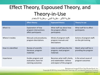 Effect Theory, Espoused Theory, and
Theory-in-Use
Effect theory Espoused theory Theory-in-use
What it is Explanation of how
program interventions
affect participants
What staff say about how
the program affects
participants
What staff do to affect
participants
Where it resides Manuals and procedures;
program descriptions
Minds of program staff;
program manuals and
descriptions
Actions of program staff;
on-the-job training
How it is identified Review of scientific
literature, program
materials
Listen to staff describe the
program, read program
materials
Watch what staff do in
providing the program
Importance Guides program and
evaluation; basis for
claiming outcomes
Becomes what staff, clients,
and stakeholders believe
and expect of the program
Is the actual cause of
program outcomes
‫االستخدام‬ ‫ونظرية‬ ، ‫التبني‬ ‫نظرية‬ ، ‫التأثير‬ ‫نظرية‬
 