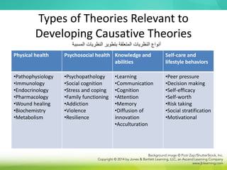 Types of Theories Relevant to
Developing Causative Theories
Physical health Psychosocial health Knowledge and
abilities
Self-care and
lifestyle behaviors
•Pathophysiology
•Immunology
•Endocrinology
•Pharmacology
•Wound healing
•Biochemistry
•Metabolism
•Psychopathology
•Social cognition
•Stress and coping
•Family functioning
•Addiction
•Violence
•Resilience
•Learning
•Communication
•Cognition
•Attention
•Memory
•Diffusion of
innovation
•Acculturation
•Peer pressure
•Decision making
•Self-efficacy
•Self-worth
•Risk taking
•Social stratification
•Motivational
‫المسببة‬ ‫النظريات‬ ‫بتطوير‬ ‫المتعلقة‬ ‫النظريات‬ ‫أنواع‬
 