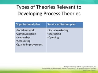 Types of Theories Relevant to
Developing Process Theories
Organizational plan Service utilization plan
•Social network
•Communication
•Leadership
•Accounting
•Quality improvement
•Social marketing
•Marketing
•Queuing
 