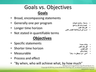 Goals vs. Objectives
Goals
• Broad, encompassing statements
• Generally one per program
• Longer time horizon
• Not stated in quantifiable terms
Objectives
• Specific statements
• Shorter time horizon
• Measurable
• Process and effect
• “By when, who will achieve what, by how much”
•
‫البيانات‬ ‫وتشمل‬ ، ‫واسعة‬
•
‫برنامج‬ ‫لكل‬ ‫واحد‬ ‫عموما‬
•
‫أطول‬ ‫وقت‬ ‫أفق‬
•
‫الكمي‬ ‫للقياس‬ ‫قابلة‬ ‫شروط‬ ‫في‬ ‫يرد‬ ‫لم‬
•
‫محددة‬ ‫بيانات‬
•
‫أقصر‬ ‫وقت‬ ‫أفق‬
•
‫للقياس‬ ‫قابل‬
•
‫وتأثير‬ ‫عملية‬
•
"
‫وكم‬ ، ‫ما‬ ‫سيحقق‬ ‫من‬ ، ‫متى‬
"
 