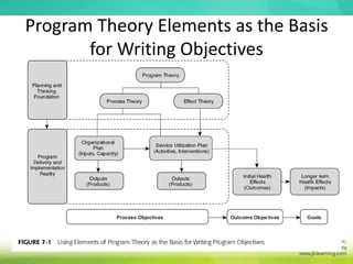 Program Theory Elements as the Basis
for Writing Objectives
 