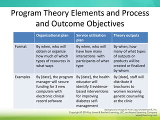 Program Theory Elements and Process
and Outcome Objectives
Organizational plan Service utilization
plan
Theory outputs
Format By when, who will
obtain or organize
how much of which
types of resources in
what ways
By when, who will
have how many
interactions with
participants of what
type
By when, how
many of what types
of outputs or
products will be
created or finalized
by whom
Examples By [date], the program
manager will secure
funding for 3 new
computers with
electronic clinical
record software
By [date], the health
educator will
identify 3 evidence-
based interventions
for improving
diabetes self-
management
By [date], staff will
distribute #
brochures to
women receiving
genetic counseling
at the clinic
 