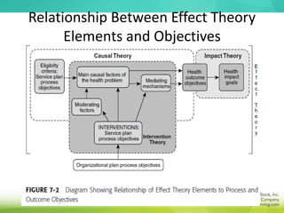Relationship Between Effect Theory
Elements and Objectives
 