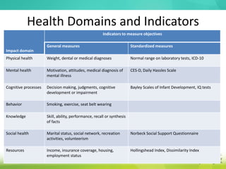 Health Domains and Indicators
Impact domain
Indicators to measure objectives
General measures Standardized measures
Physical health Weight, dental or medical diagnoses Normal range on laboratory tests, ICD-10
Mental health Motivation, attitudes, medical diagnosis of
mental illness
CES-D, Daily Hassles Scale
Cognitive processes Decision making, judgments, cognitive
development or impairment
Bayley Scales of Infant Development, IQ tests
Behavior Smoking, exercise, seat belt wearing
Knowledge Skill, ability, performance, recall or synthesis
of facts
Social health Marital status, social network, recreation
activities, volunteerism
Norbeck Social Support Questionnaire
Resources Income, insurance coverage, housing,
employment status
Hollingshead Index, Dissimilarity Index
 