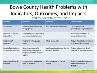 Bowe County Health Problems with
Indicators, Outcomes, and Impacts
Problem Indicator Outcome Goal or impact
Vaccination Rates of underimmunized,
by age group
Vaccine-preventable illness Decrease vaccine
preventable hospitalizations
Presence of neural
tube defect
Rates of neural tube defects
and congenital anomalies
Maintain current rate of
congenital anomalies
Diagnosis of
pregnancy
Pregnancy rate, by age
group
Child abuse rate Reduced child abuse related
to unwanted pregnancy
Hospital admissions
for gunshot wounds
Rate of admissions for
gunshot injuries at local
hospitals, number of police
reports
Adolescent death rate due to
gunshot wounds
Reduce adolescent death
rate due to gunshot wounds
Diagnosis of type 2
diabetes
Incidence and prevalence
rates of diabetes
Morbidity due to chronic
illness
Reduce rates of amputation
and vision loss due to
diabetes
‫لمقاطعة‬ ‫الصحية‬ ‫المشاكل‬
Bowe
‫واآلثار‬ ‫والنتائج‬ ‫المؤشرات‬ ‫مع‬
 