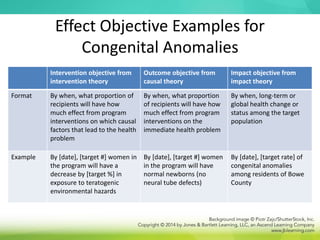 Effect Objective Examples for
Congenital Anomalies
Intervention objective from
intervention theory
Outcome objective from
causal theory
Impact objective from
impact theory
Format By when, what proportion of
recipients will have how
much effect from program
interventions on which causal
factors that lead to the health
problem
By when, what proportion
of recipients will have how
much effect from program
interventions on the
immediate health problem
By when, long-term or
global health change or
status among the target
population
Example By [date], [target #] women in
the program will have a
decrease by [target %] in
exposure to teratogenic
environmental hazards
By [date], [target #] women
in the program will have
normal newborns (no
neural tube defects)
By [date], [target rate] of
congenital anomalies
among residents of Bowe
County
 