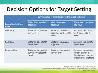Decision Options for Target Setting
Population indicator
trend
Current value of the indicator in the target audience
Better than long-term
objective
Meets long-term
objective
Worse than long-term
objective
Improving Set target to maintain
current level
Set target to surpass
objective; continue the
trend
Set target to a better
level; accelerate the
trend
No change Set target to a slightly
better level
Set target to surpass
objective
Set target to a slightly
better level
Deteriorating Set target to maintain
current level; stop the
trend
Set target to maintain
current level
Set target to maintain
current level or a
slightly lower one; stop
or decelerate the trend
 